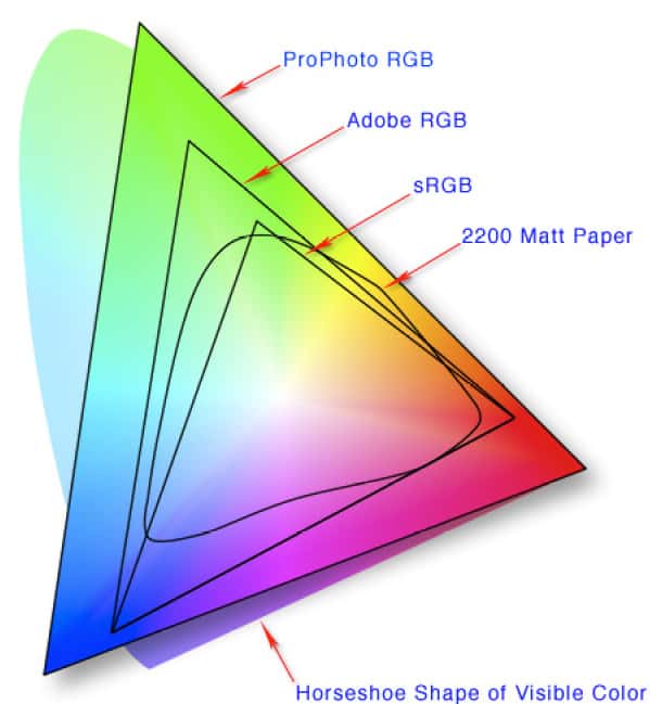 A diagram showing the variations among the sRGB, Adobe RGB, and ProPhoto RGB color spaces. ProPhoto RGB can reproduce the greatest range of colors so is best for image editing. (Image from Wikipedia.)